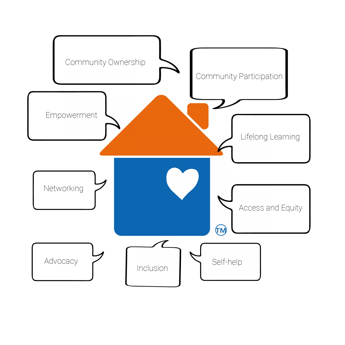 Neighbourhood House Structure