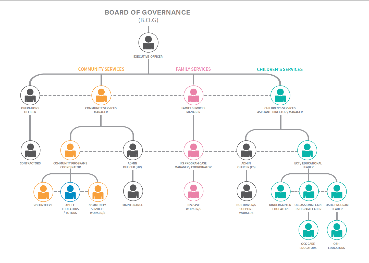 Board of Governance Structure at Hampton Park Community House